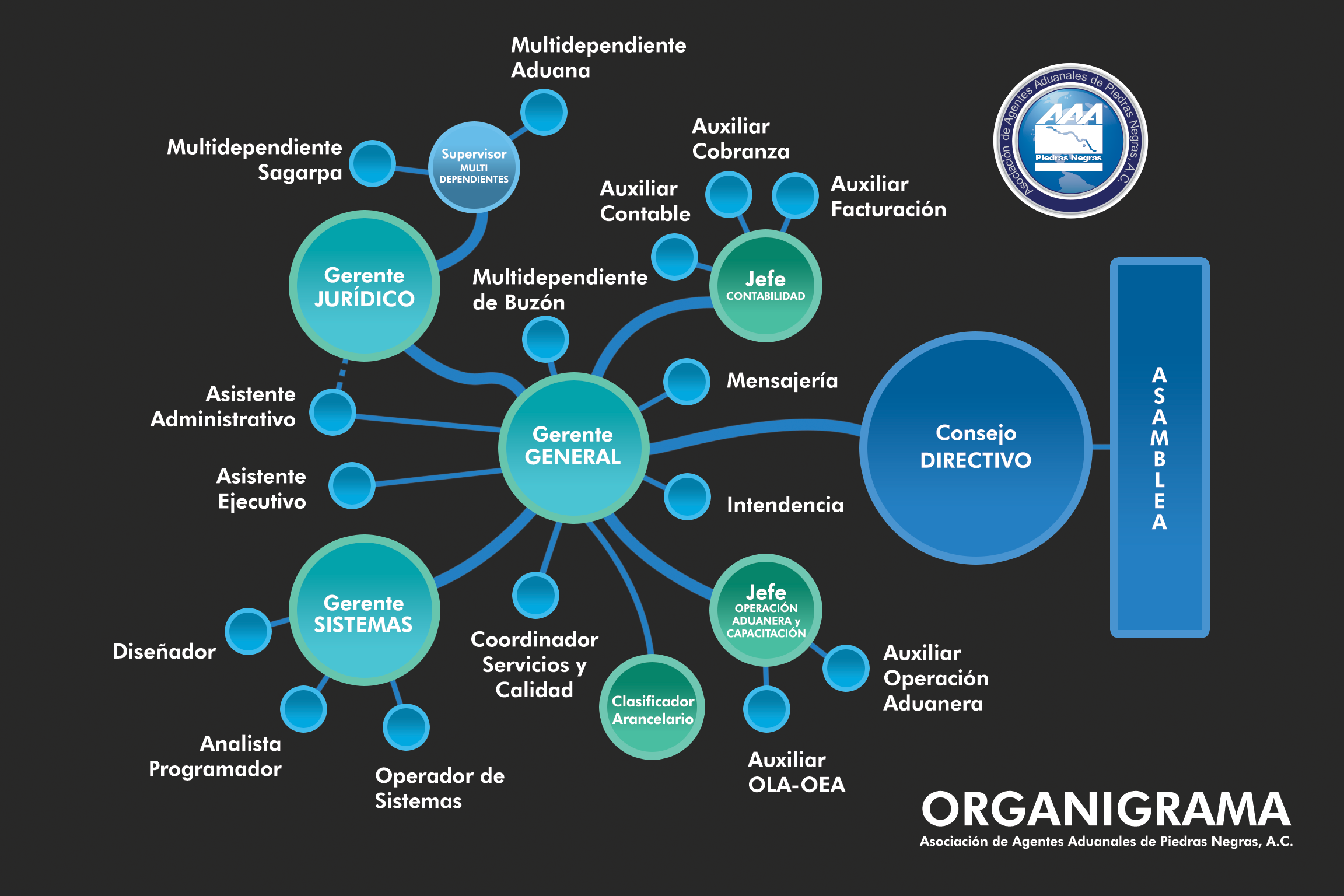 Organigrama